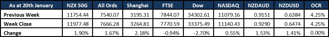 Market Update 20230122